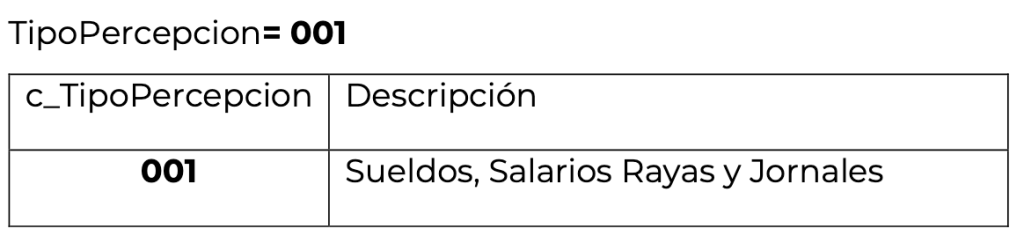 Ejemplo del tipo de percepción "Sueldos, Salarios Rayas y Jornales" con la clave que el SAT le asigna